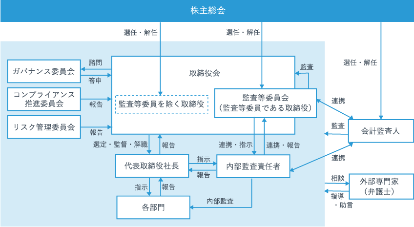 コーポレート・ガバナンス図